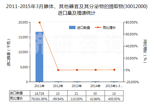 2011-2015年3月腺體、其他器官及其分泌物的提取物(30012000)進口量及增速統(tǒng)計